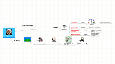 Mind Map: Conhecimento: do dados ao saber