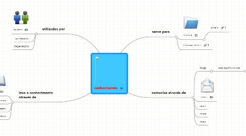 Mind Map: conhecimento