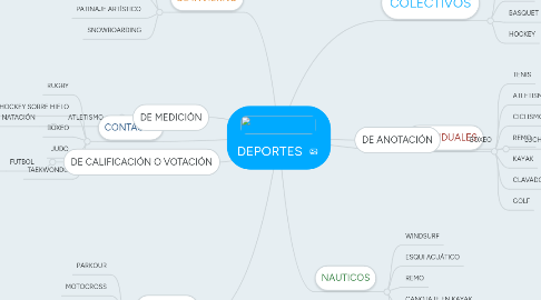 Mind Map: DEPORTES