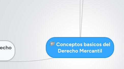 Mind Map: Conceptos basicos del Derecho Mercantil