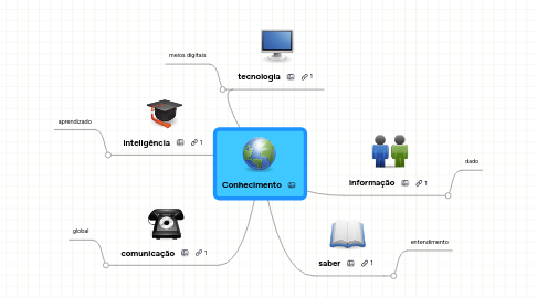 Mind Map: Conhecimento