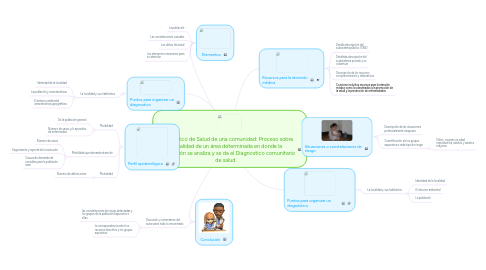 Mind Map: Diagnostico de Salud de una comunidad: Proceso sobre la realidad de un área determinada en donde la información se analiza y se da el Diagnostico comunitario de salud.