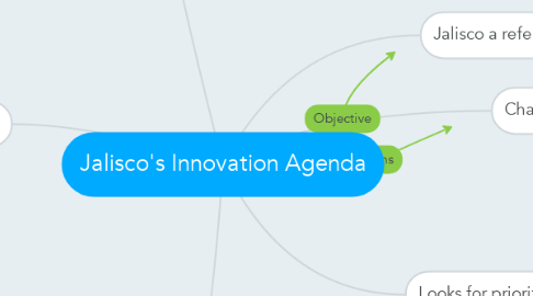 Mind Map: Jalisco's Innovation Agenda