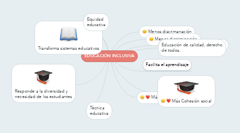 Mind Map: EDUCACIÓN INCLUSIVA