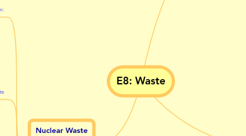 Mind Map: E8: Waste