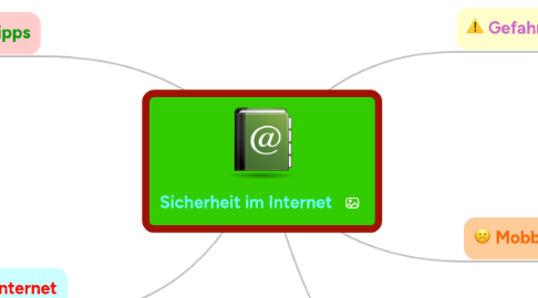 Mind Map: Sicherheit im Internet