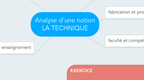 Mind Map: Analyse d'une notion LA TECHNIQUE