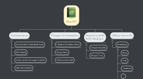 Mind Map: Mon PLE