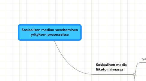 Mind Map: Sosiaalisen median soveltaminen yrityksen prosesseissa