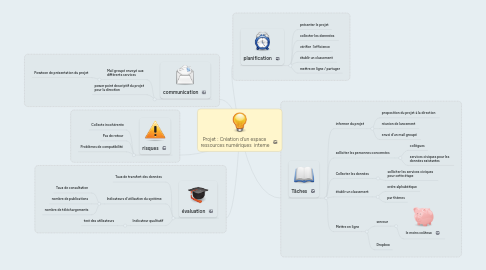 Mind Map: Projet : Création d'un espace ressources numériques interne