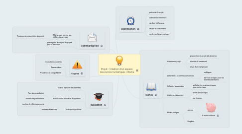 Mind Map: Projet : Création d'un espace  ressources numériques  interne