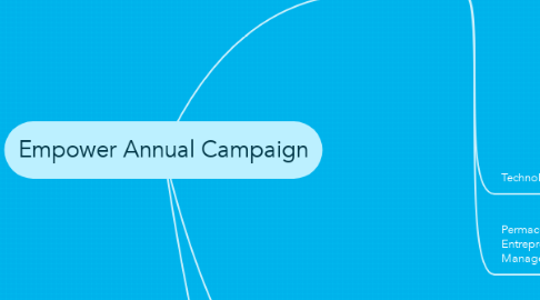 Mind Map: Empower Annual Campaign