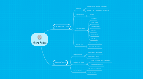 Mind Map: Micro Redes