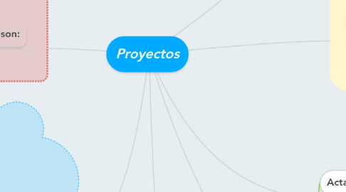 Mind Map: Proyectos