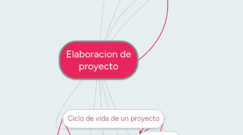 Mind Map: Elaboracion de proyecto