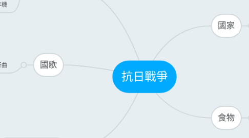 Mind Map: 抗日戰爭