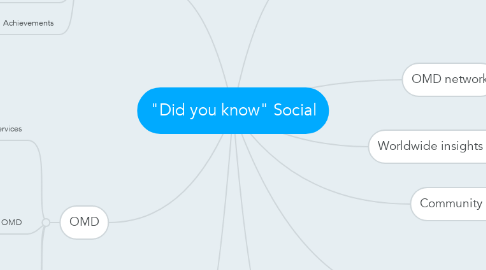 Mind Map: "Did you know" Social
