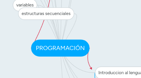 Mind Map: PROGRAMACIÓN