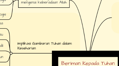 Mind Map: Beriman Kepada Tuhan