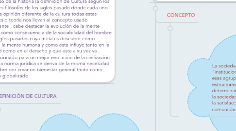 Mind Map: El Derecho como Realidad Sociocultural