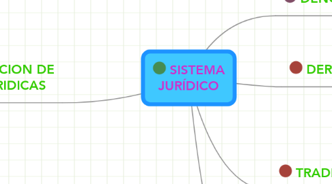 Mind Map: SISTEMA JURÍDICO