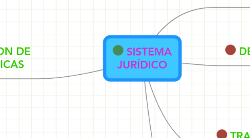 Mind Map: SISTEMA JURÍDICO