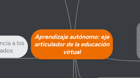 Mind Map: Aprendizaje autónomo: eje articulador de la educación virtual