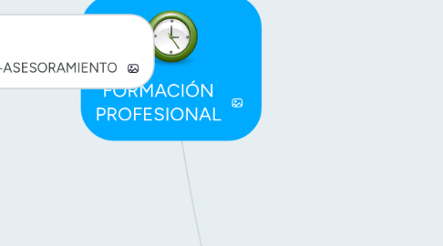 Mind Map: FORMACIÓN PROFESIONAL