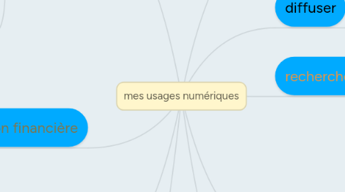 Mind Map: mes usages numériques
