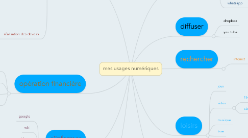 Mind Map: mes usages numériques