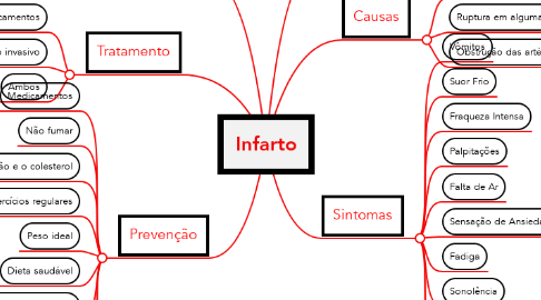 Mind Map: Infarto
