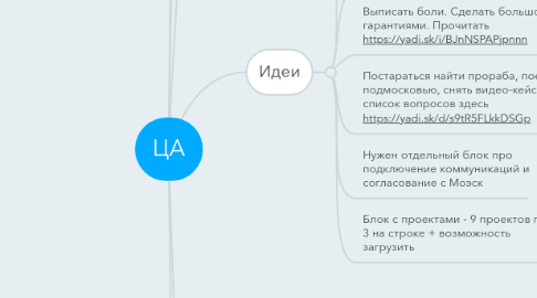 Mind Map: ЦА