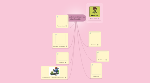 Mind Map: Virus informático y su clasificación