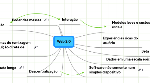 Mind Map: Web 2.0