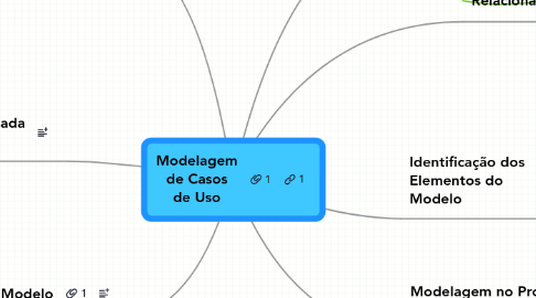 Mind Map: Modelagem de Casos de Uso