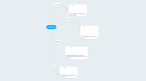 Mind Map: Las Normas