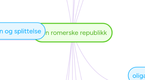 Mind Map: den romerske republikk