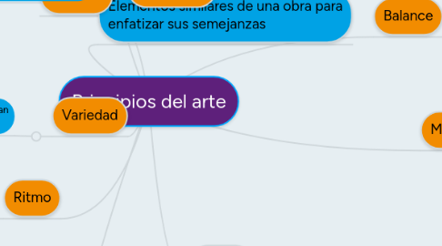 Mind Map: Principios del arte