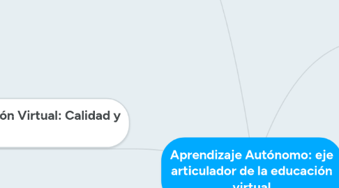 Mind Map: Aprendizaje Autónomo: eje articulador de la educación virtual