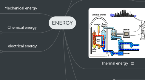 Mind Map: ENERGY