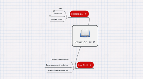 Mind Map: Relación