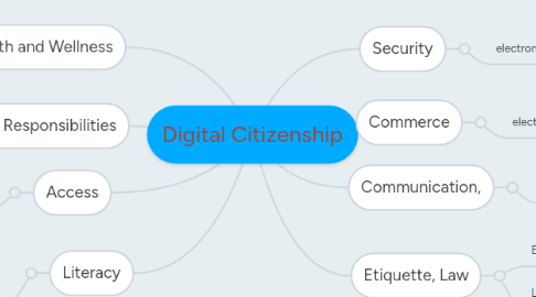 Mind Map: Digital Citizenship