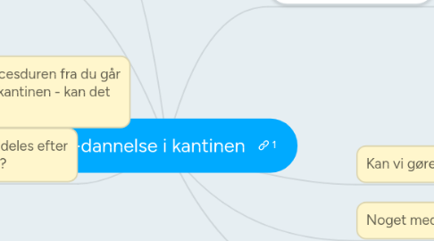 Mind Map: Kø-dannelse i kantinen