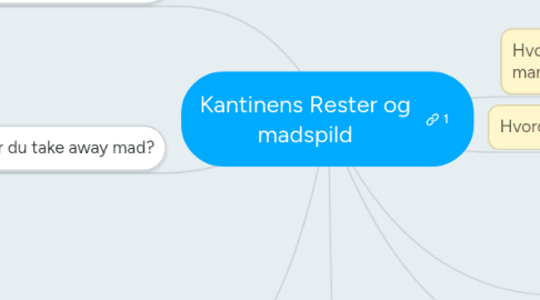 Mind Map: Kantinens Rester og madspild