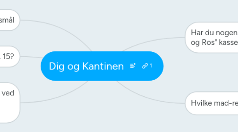 Mind Map: Dig og Kantinen