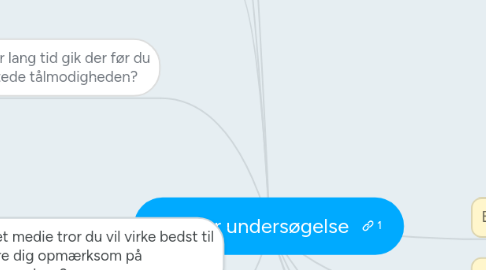 Mind Map: Den her undersøgelse