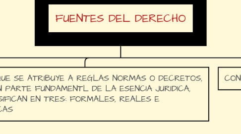 Mind Map: FUENTES DEL DERECHO