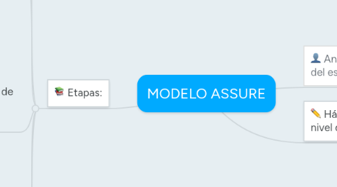 Mind Map: MODELO ASSURE