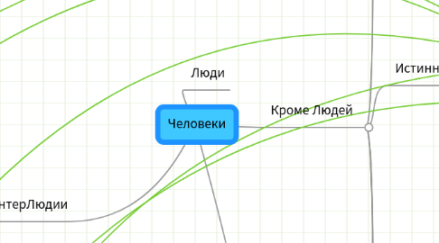 Mind Map: Человеки