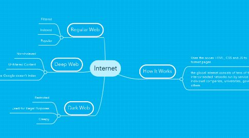 Mind Map: Internet